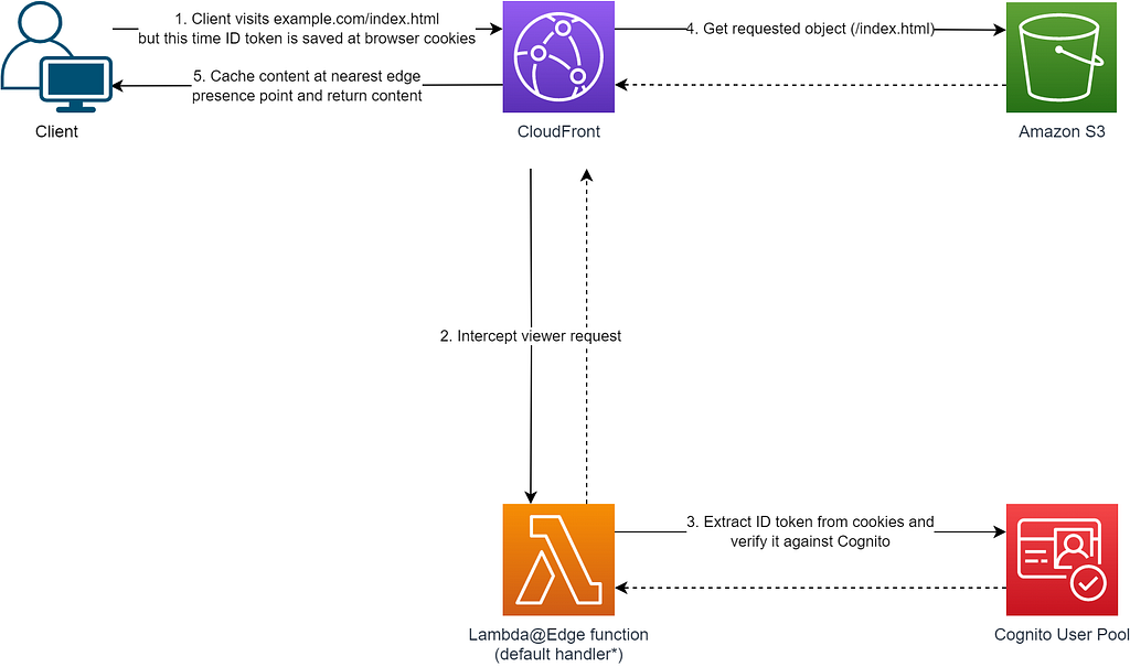 The solution diagram represents the authenticated client’s access flow