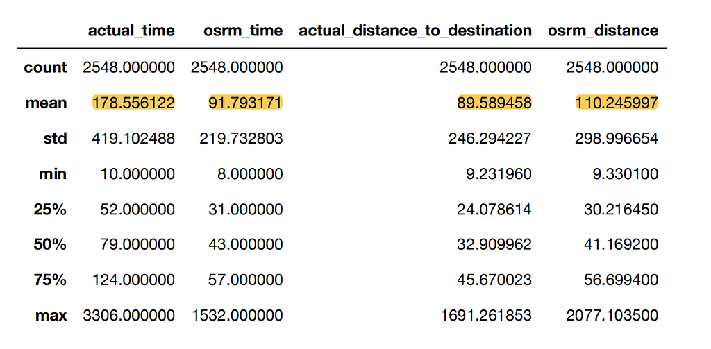 How the data is distributed when cutoff_timestamp < od_end_time for busiest corridor