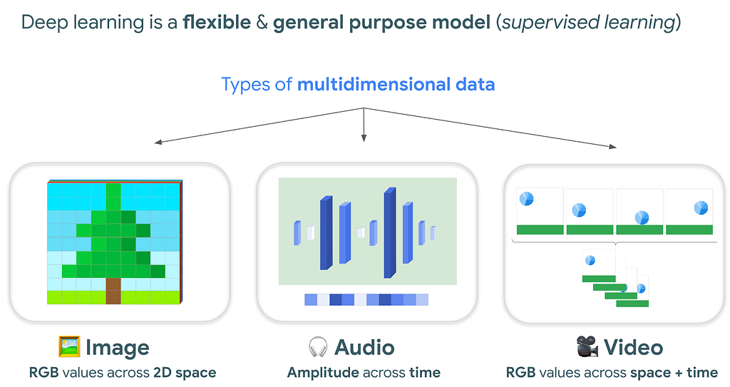 3 common types of multidimensional data deep learning is great with. Images are RGB values across 2D space. Audio is amplitude across time. Video is RGB values across space & time.