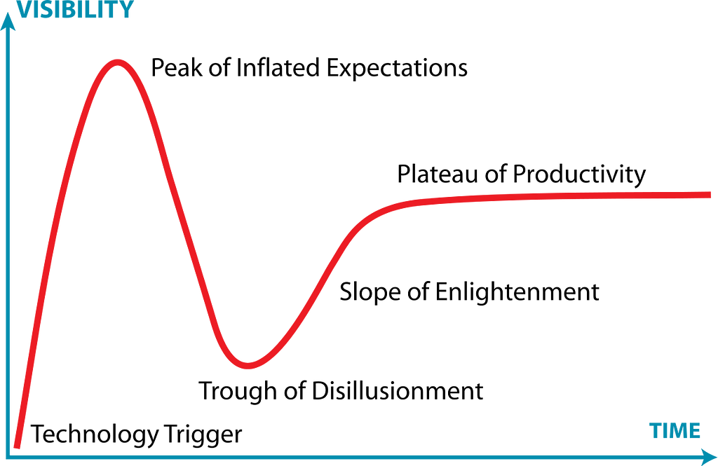 A chart depicting the Gartner Hype Cycle
