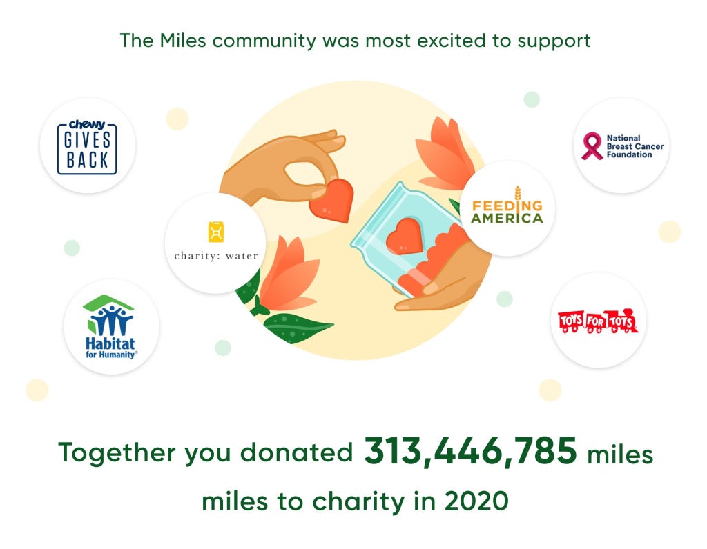 The Miles community donated over 313 million miles to charity