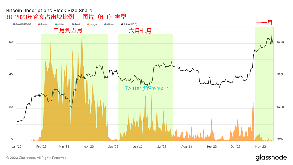 短期获利BTC是抛压重点 出块和Gas费显示BRC20仍然活跃 众议院金融委员会要求拜登和耶伦回答加密货币对恐怖主义融资问题 — 2023.11.17