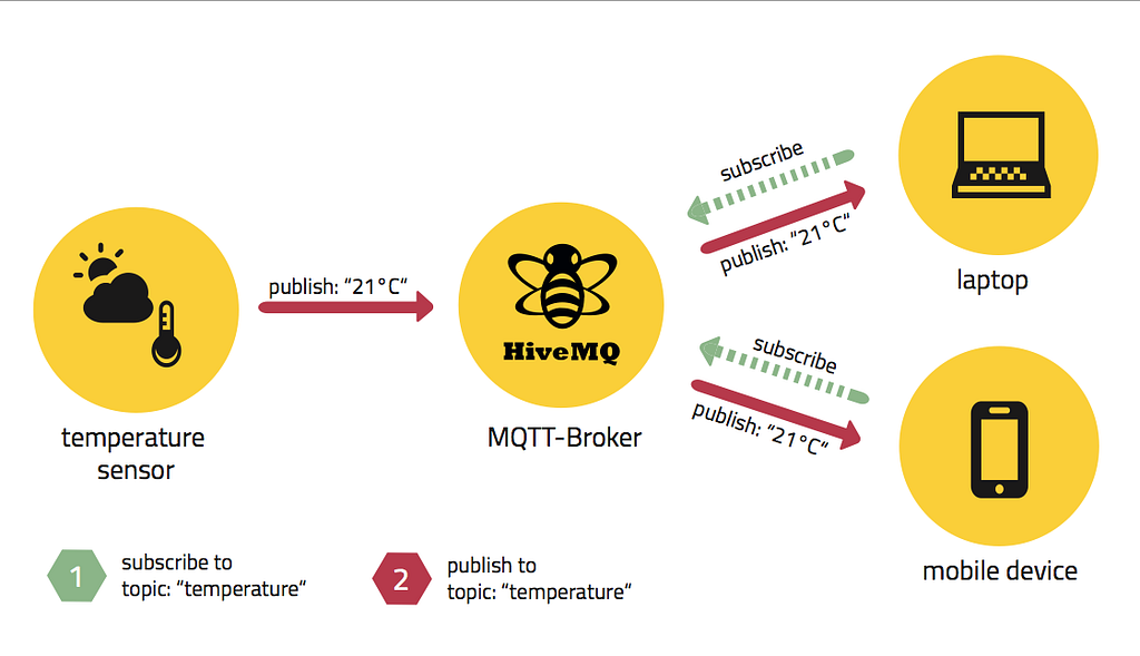 Hivemq