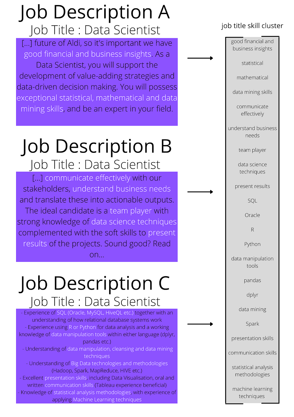 Job descriptions and their associated and likely different skills descriptions.