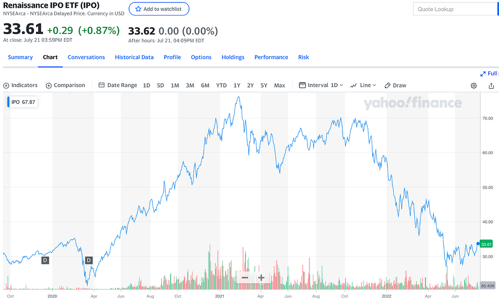 Renaissance IPO ITF graph from Yahoo.Finance