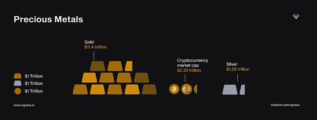 Comparison of precious metals to the cryptocurrency market cap: Gold $11.4tn, Crypto $2.35tn, and Silver $1.28tn.