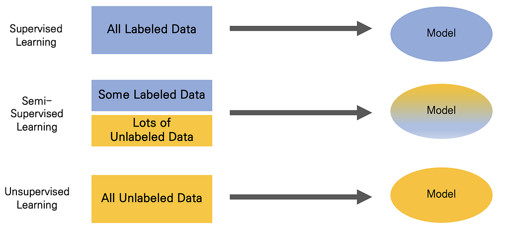 We use semi-supervised learning method as our adversarial training methodology.