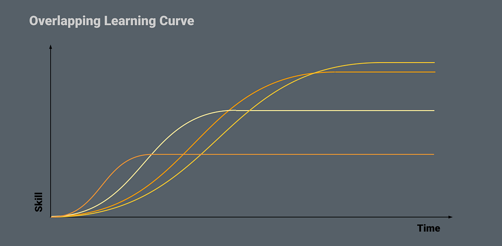 A diagram showing several overlapping S-shaped curves.