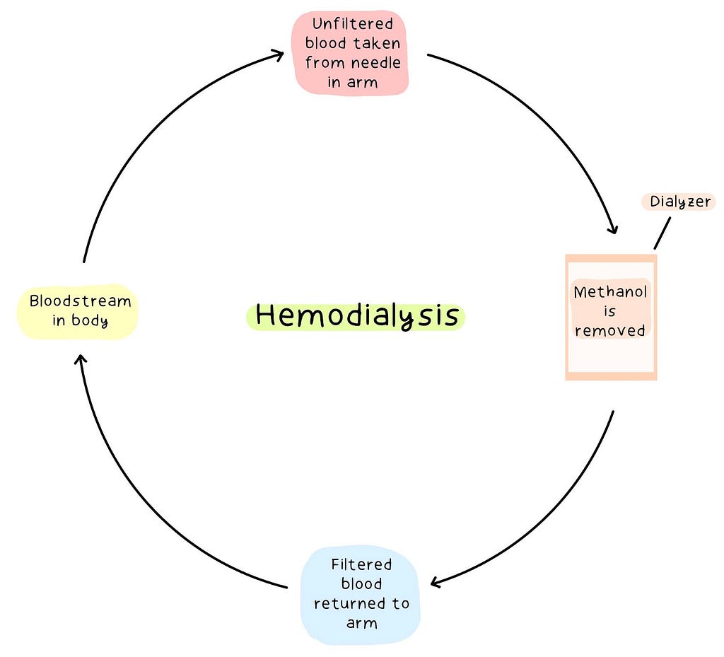 Overview of hemodialysis