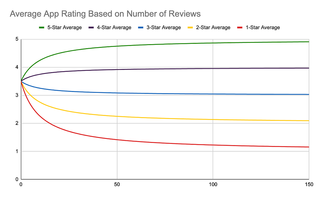 A visualization of the Bayesian average of an app’s ratings as it receives more reviews, given the arithmetic average of five-star, four-star, three-star, two-star, and one-star ratings