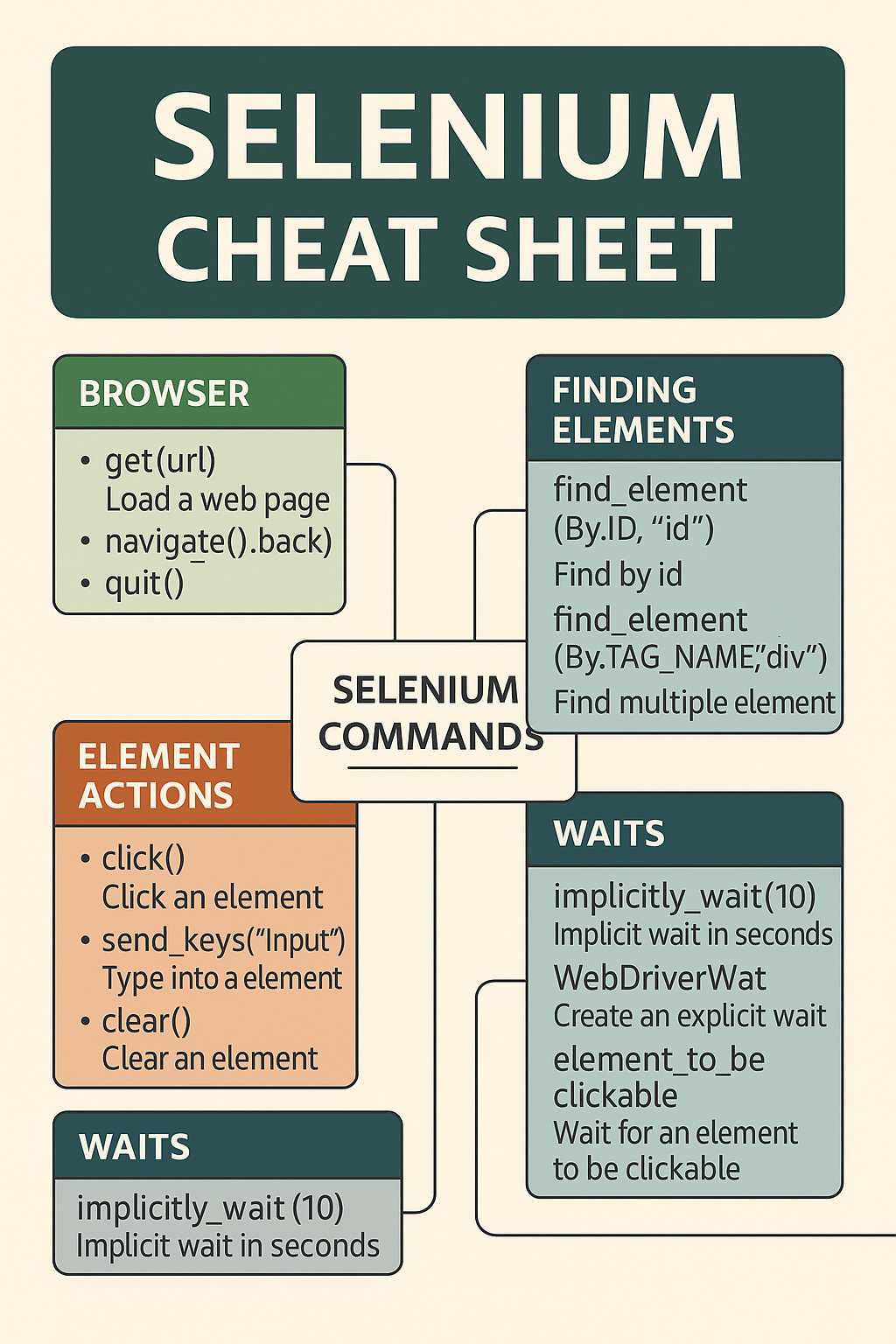 Selenium Cheat Sheet