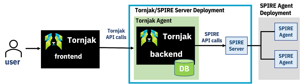 A user can communicate with the Tornjak frontend, which communicates with potentially multiple Tornjak backends. The Tornjak backend is part of the SPIRE server deployment.