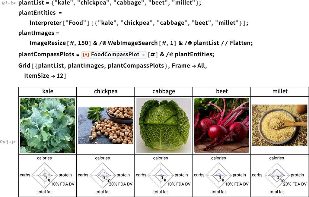 FoodCompassPlot code block showing code for various foods in the Wolfram Language, along with the output of images and nutritional data. Foods include kale, chickpeas, cabbage, beets, and millet.