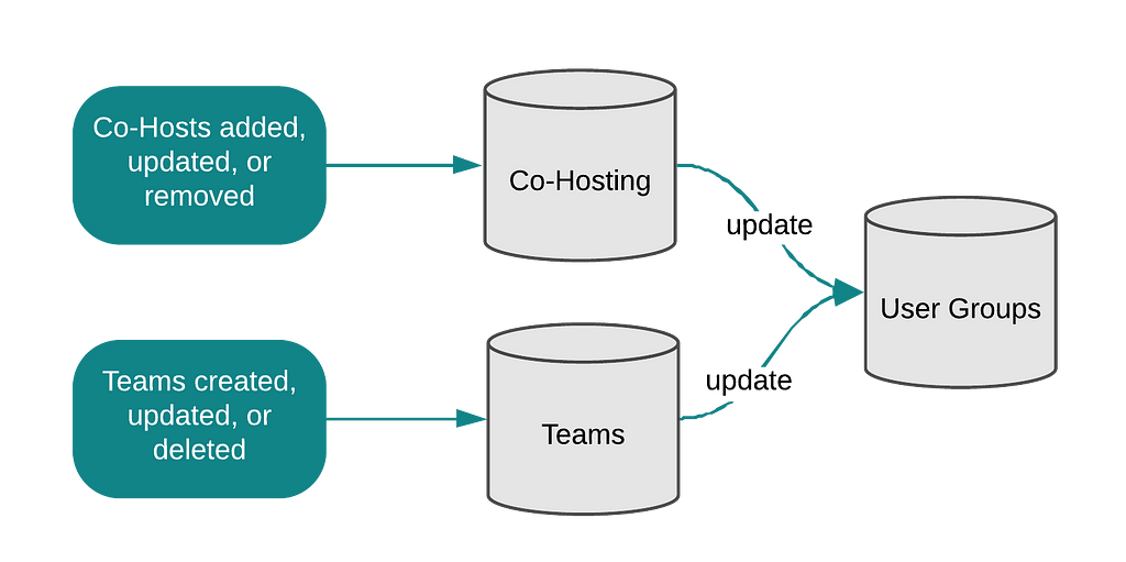 Diagram showing that when Co-Hosts or Teams get updated in the product, in addition to the Co-Host and Teams sources of truth getting updated, the corresponding user groups get updated as well