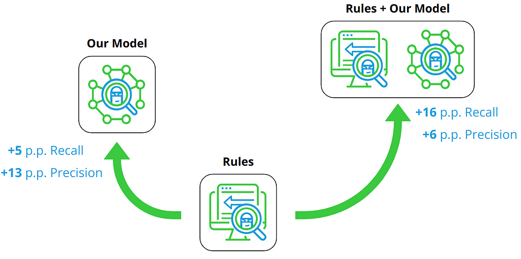 A diagram comparing the predictive performance of a rule-based solution against either our discriminator model or a combined solution of rules plus our model. For the same alert rate, the model has 5 percentage points higher recall and 13 percentage points higher precising than the rules. And the rules plus model solution has 16 percentage points higher recall and 6 percentage points higher precision than the rules.