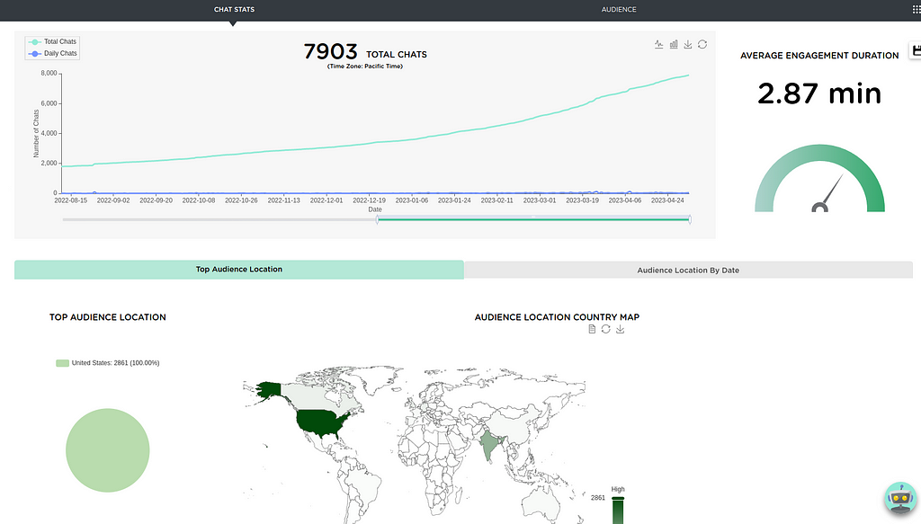 Example Juji chatbot statistics dashboard