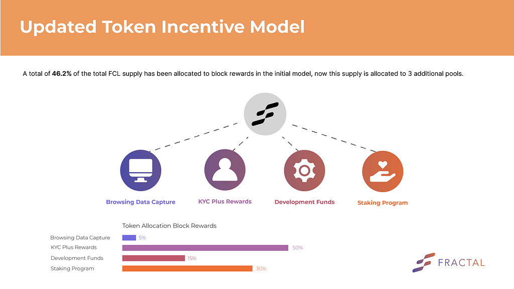 FCL updated incentive model