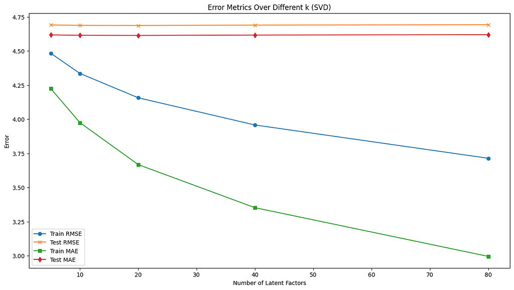 SVD’s Error Metric Over Different K (Latent Factors)