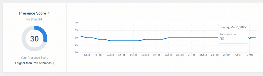 The Presence Score metrics in the Brand24 tool