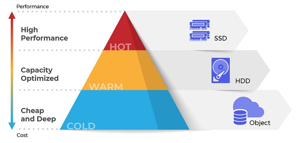 Hot Storage vs Cold Storage vs Warm Storage: Choosing the Right Tier for Your Data