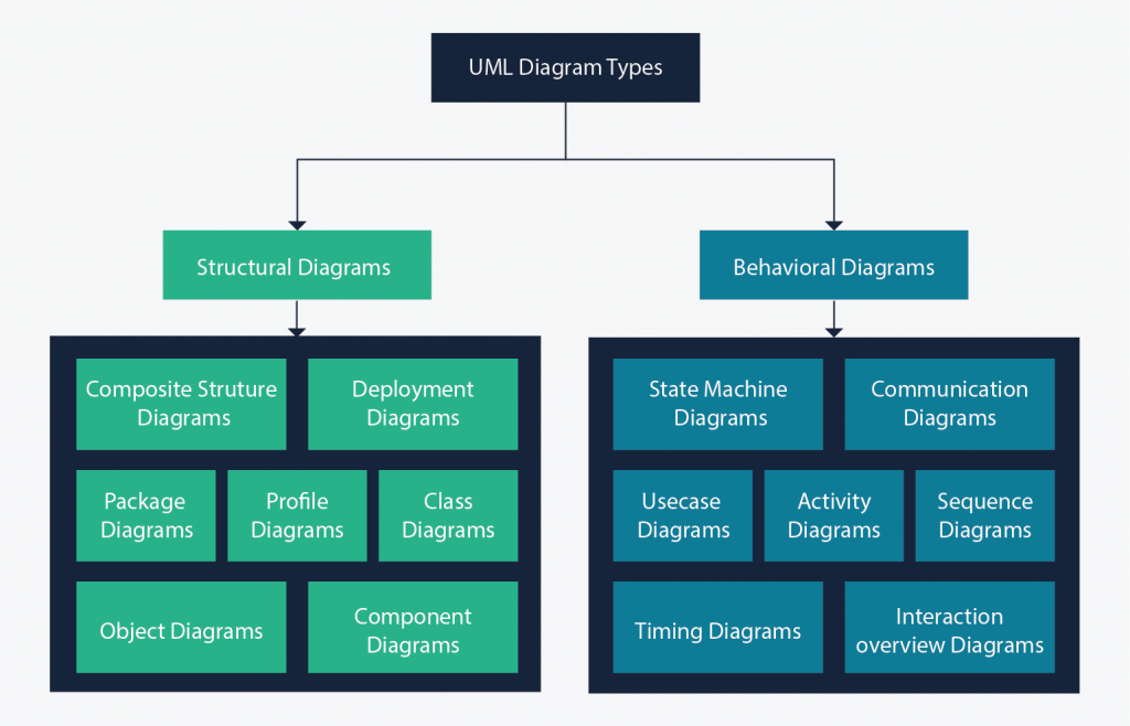 Type of UML diagrams split into structural and Behavioural