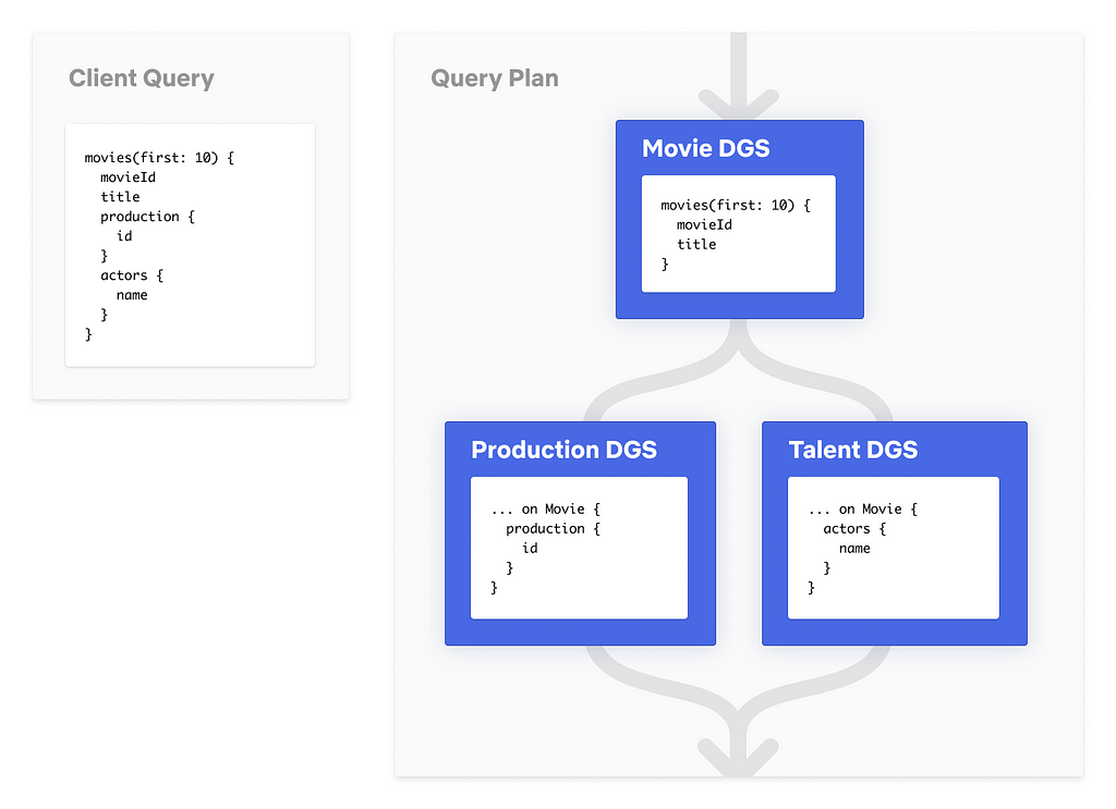 Simplified Query Plan