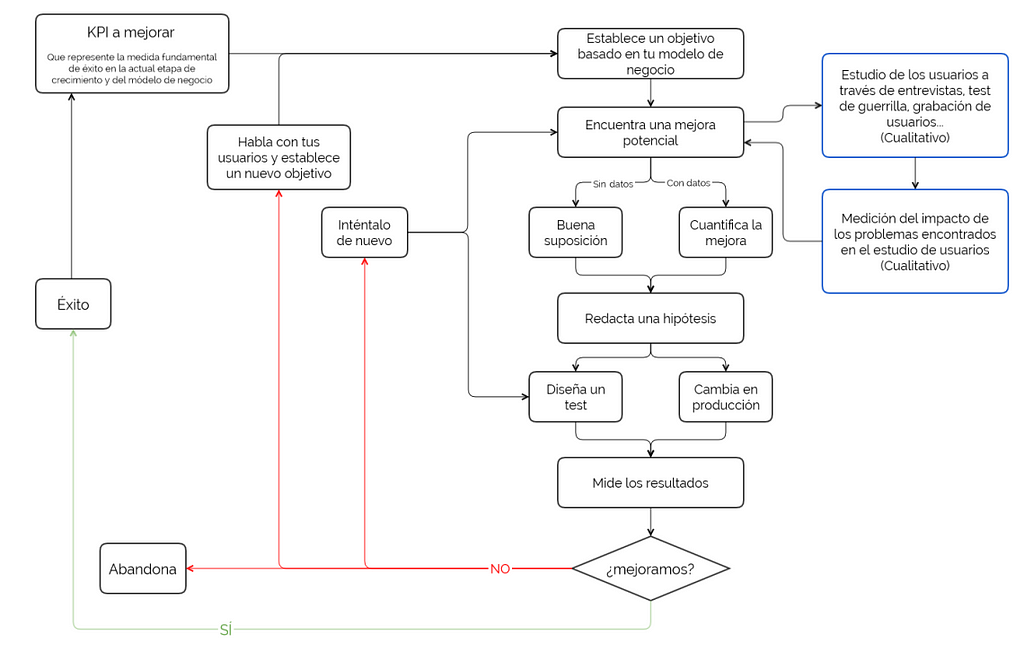 Ciclo de lean analytics y CRO