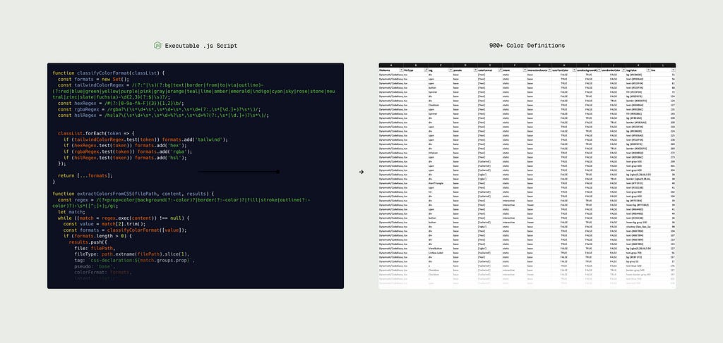 Side-by-side graphic showing an early AI-assisted workflow. On the left is a JavaScript script used to classify and extract color formats from CSS. On the right is a spreadsheet containing hundreds of color definitions generated from that script.