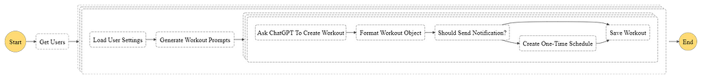 Workflow diagram of generating weekly workouts