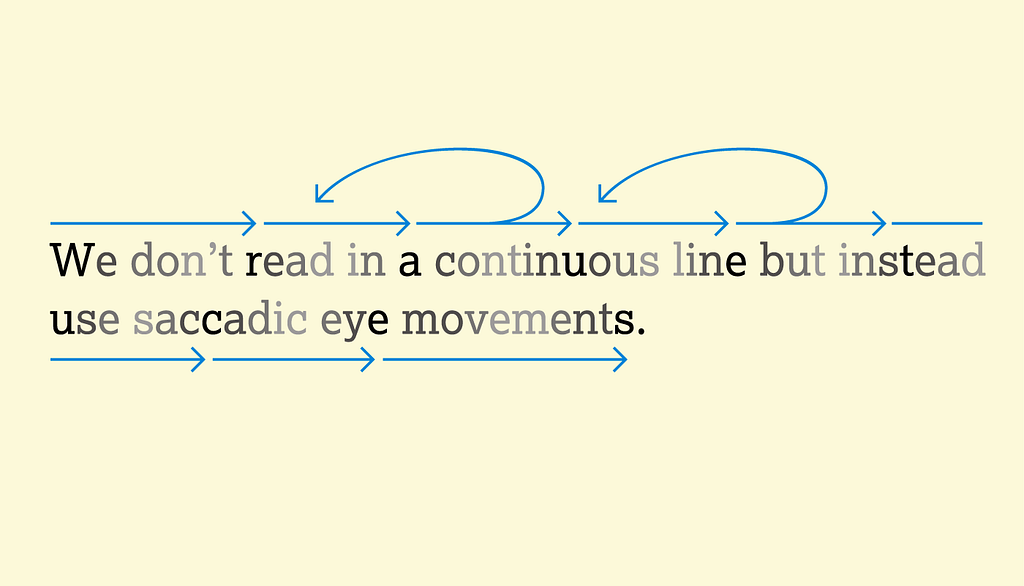 The sentence “We don’t read in a continuous line but instead use saccadic eye movements.” has arrows that stretch across 7 to 9 characters indicating the saccade and fixation points. Curved arrows loop back a few characters to illustrate smoothness interrupted.