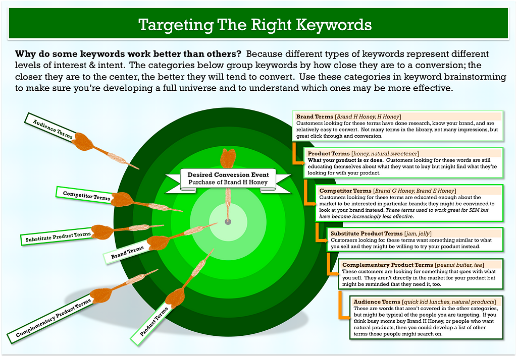 keyword-research-target-model