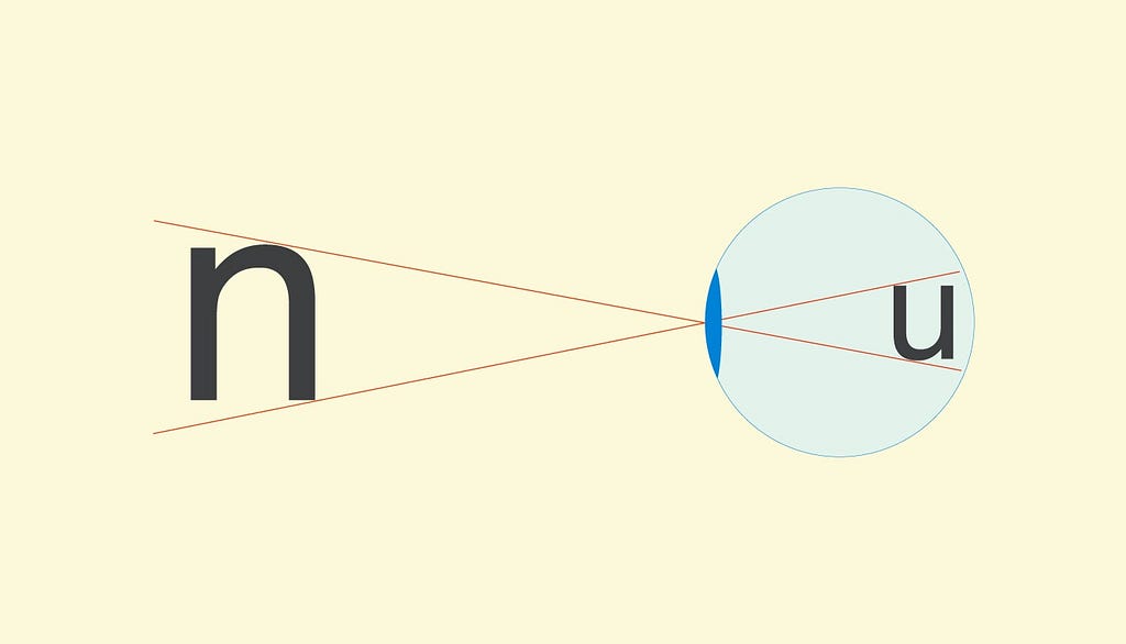 A letter is projected onto the back of the eye via the lens, and like in a photographic camera the image turns upside down. The picture illustrates the size ratio of the projection.