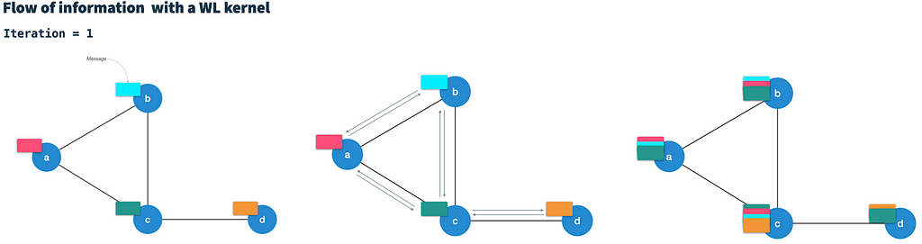 The WLK runs in T iterations. In each iteration it passes node information along the edges to the neighboring nodes. Image by author.