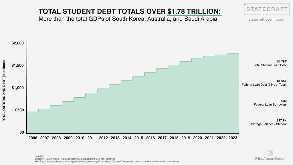 A graph showing yearly growth in the student debt burden
