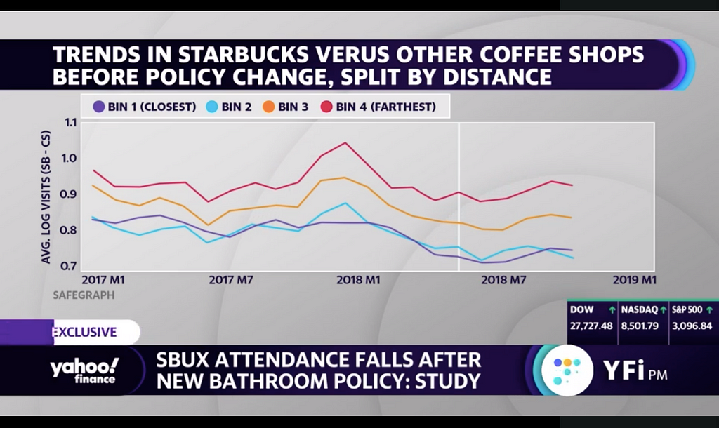 Starbucks foot-traffic insights utilizing SafeGraph data