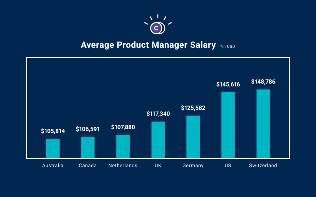 chart showing average product manager salary by country