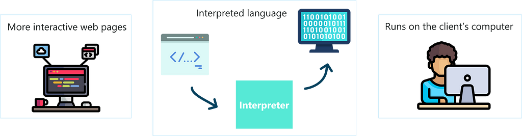 What JavaScript is.