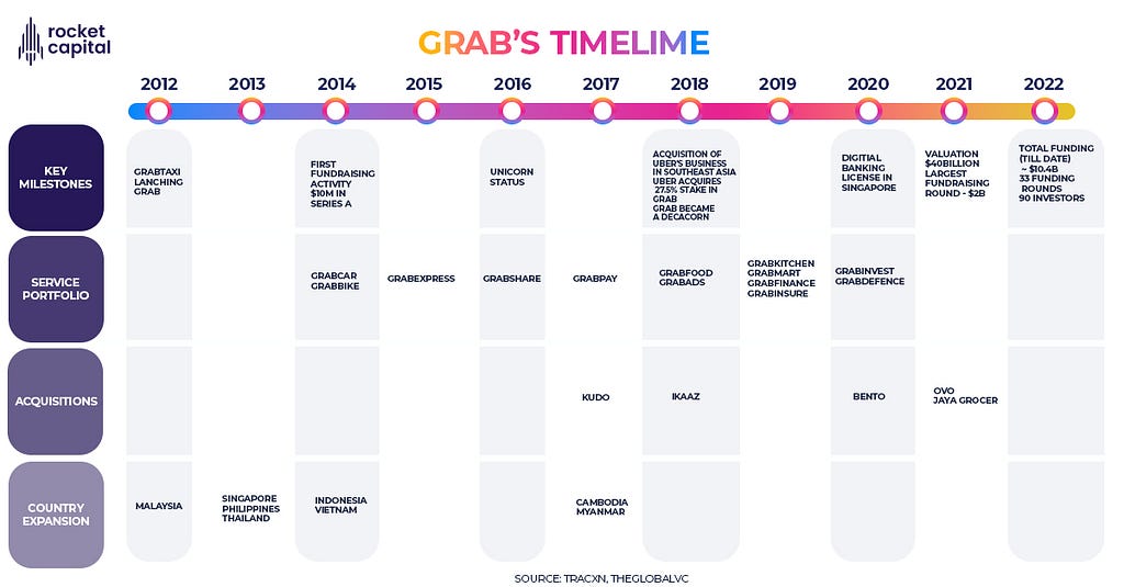 Grab’s Timeline — Over its operational years. Source- Tracxn, Grab, TheGlobalVC. Adapted & Designed by Rocket Capital