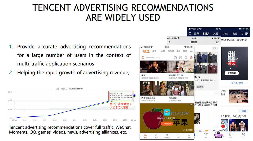 Our advertising recommendation training platform covers the entire Tencent traffic business. Tencent advertising recommendations are widely used in services such as WeChat, Moments, QQ, Tencent Games, Tencent Video, Tencent News and so on. Tencent advertising revenue is in the hundreds of millions. The accuracy of our advertising recommendation helps increase advertising revenue.