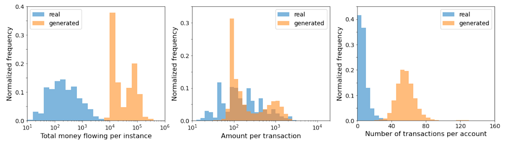 Three panels, each with an histogram comparing statistics real and generated accounts. The first panel shows to that generated accounts move more money than real accounts. The second panel shows that the amount per transaction is similar for both types of accounts. The third panel shows that generated account make a larger number of transactions than real accounts.