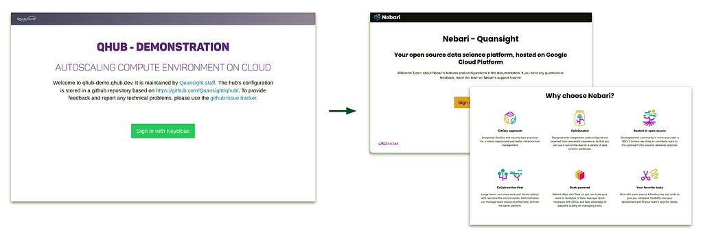 Two website screenshots side by side. Left: “QHUB — DEMONSTRATION” page for an autoscaling compute environment on cloud, with a sign-in button. Right: “Nebari — Quansight” page showcasing a data science platform on Google Cloud, featuring benefits like “100% open”, “Batteries included”, and “Customizable”. An arrow connects the two, suggesting a transition or comparison between the services. The layout presents a before-and-after or alternative solution scenario.