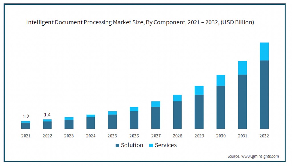 intelligent document processing market size forecast projection