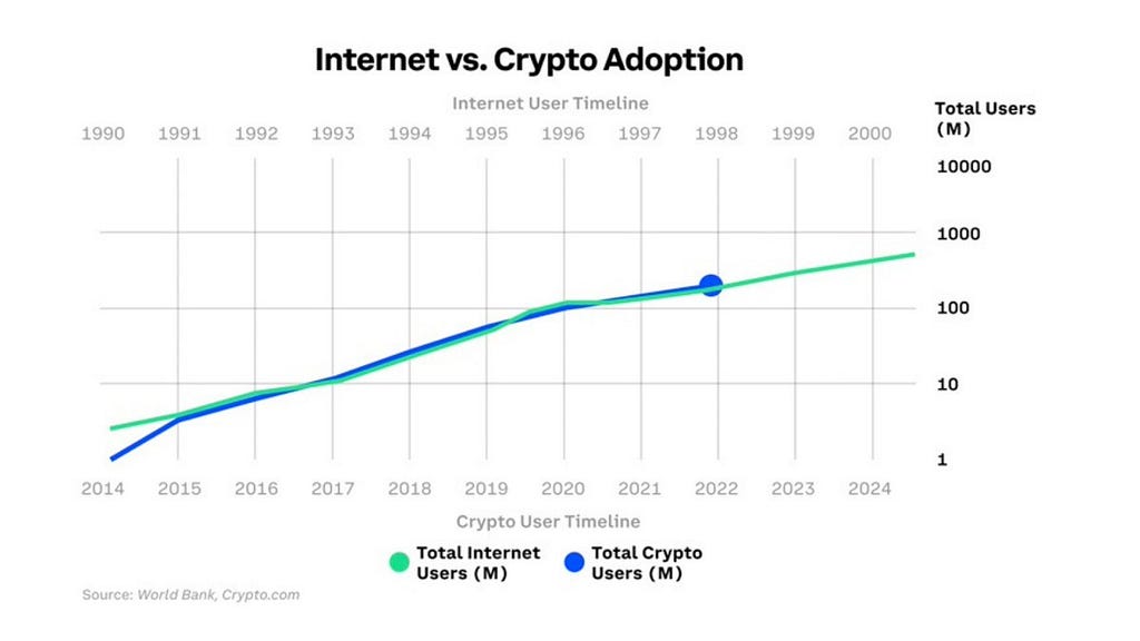 Adoption curves for Internet and Crypto