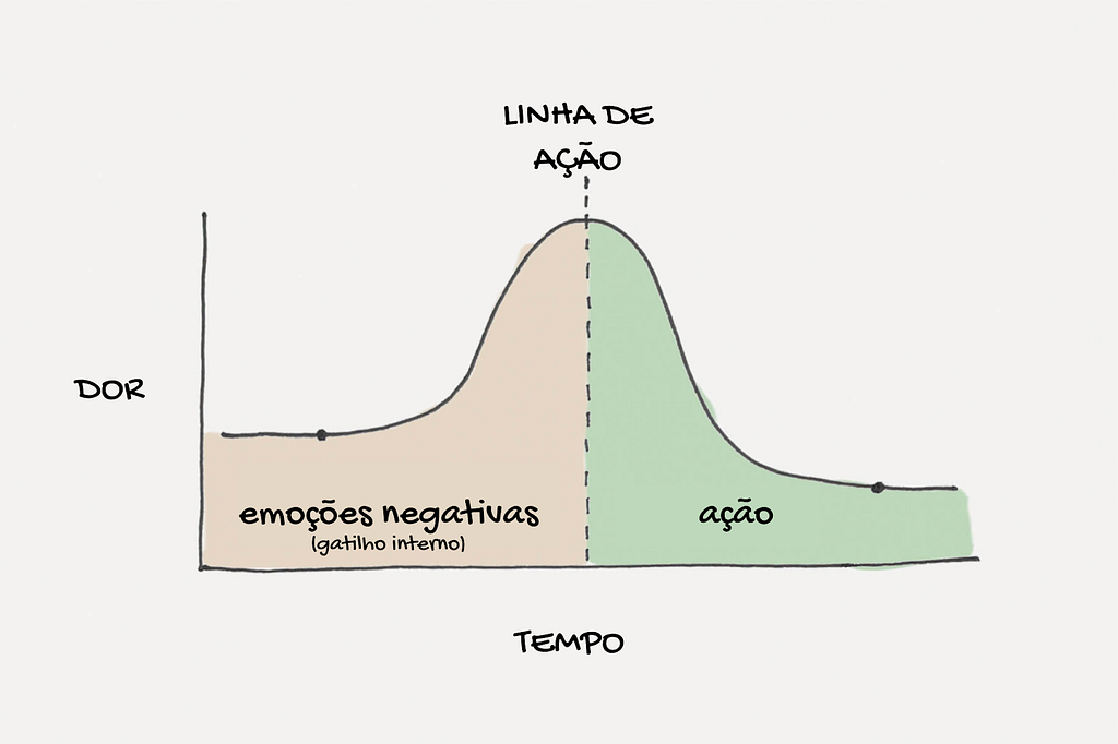 Gráfico que tem "dor" no eixo X e "tempo" no eixo Y. Ele mostra o crescimento das emoções negativas até um ponto alto em dor e mostra que ali entra a linha de ação onde a dor ficou incomoda a ponto da pessoa agir. Após essa ação a "dor" volta a um nível baixo.