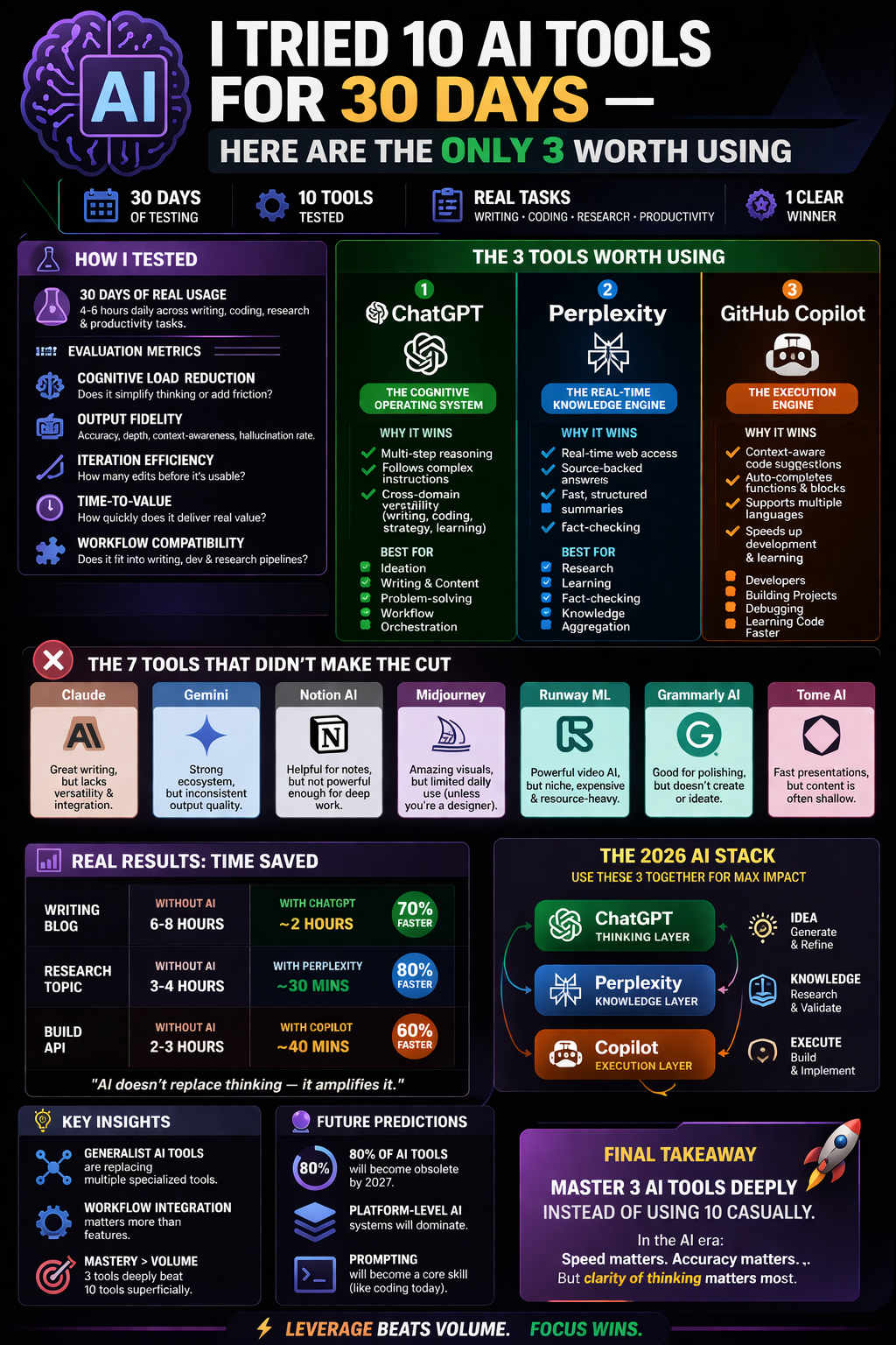 I Tried 10 AI Tools for 30 Days — Only 3 Are Actually Worth Using (Ultra-Deep 2026 Breakdown)
