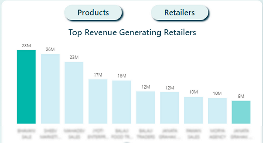 Top Revenue Generating Retailers