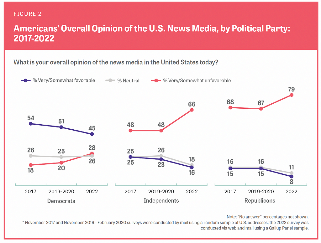Americans’ overall opinion of the U.S. News Media shows that trust is diminishing among independents as well as Republicans.