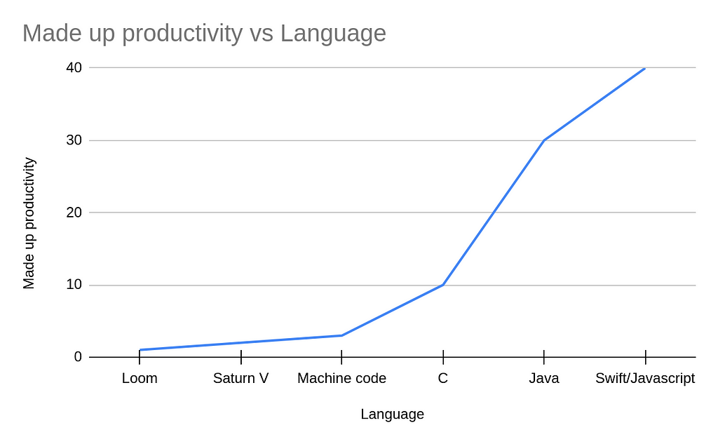 Graph plotting made up productivity vs languages.