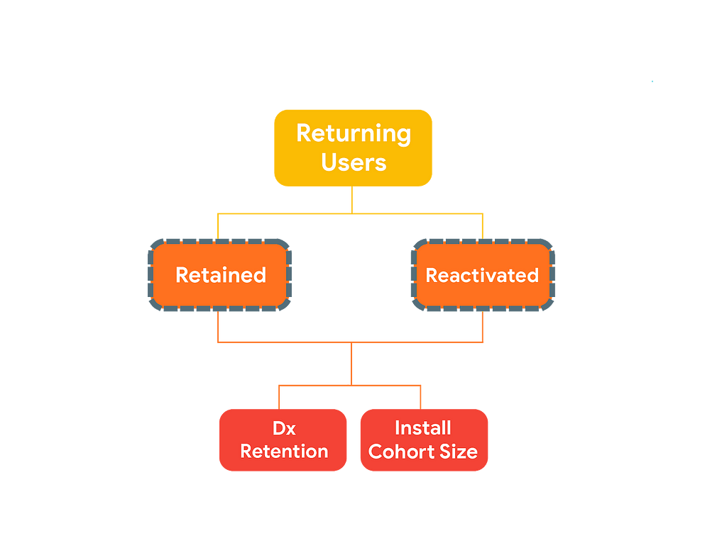 KPI Metrics Tree Returning Users Retained Reactivated