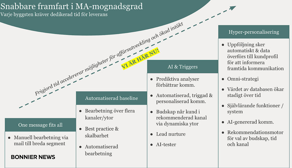 Förenklad visualisering av vår marketing automation resa